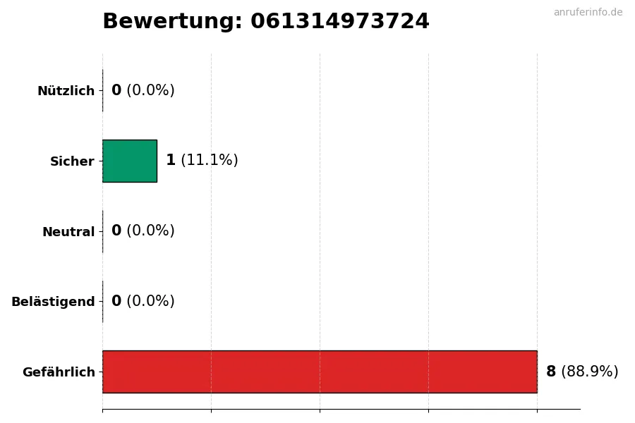 Diagramm, das die Benutzerbewertungen auf einer Skala von 1 bis 5 für die Nummer 061314973724 darstellt