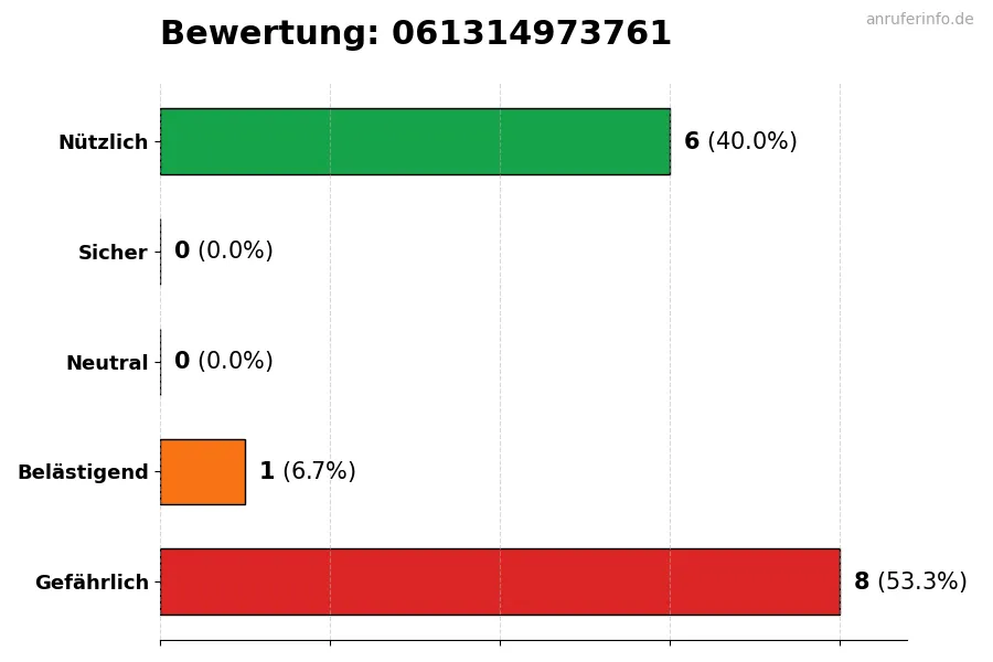 Diagramm, das die Benutzerbewertungen auf einer Skala von 1 bis 5 für die Nummer 061314973761 darstellt