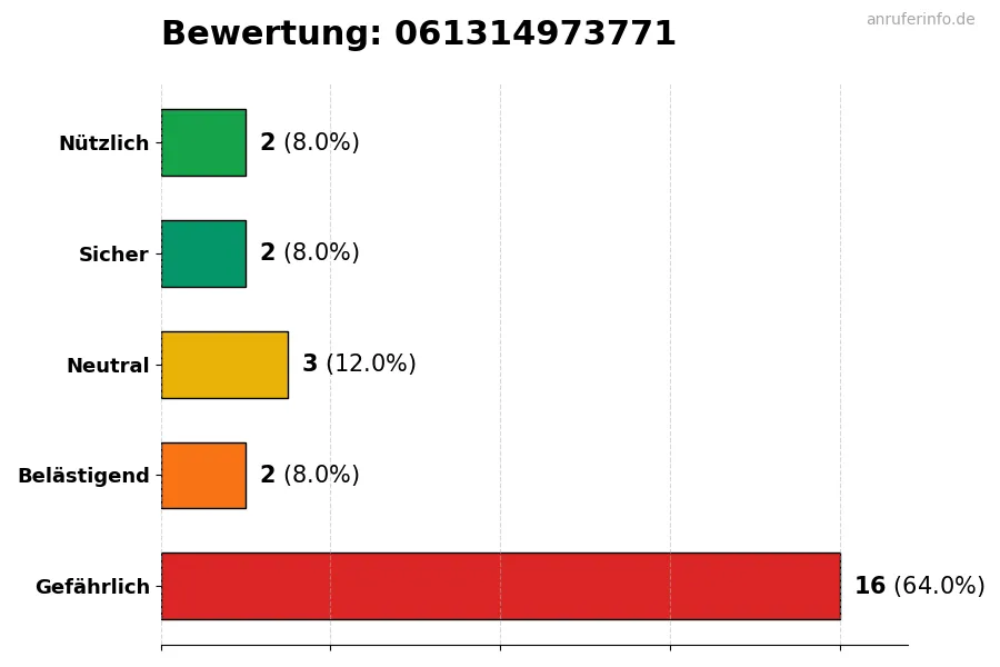 Diagramm, das die Benutzerbewertungen auf einer Skala von 1 bis 5 für die Nummer 061314973771 darstellt