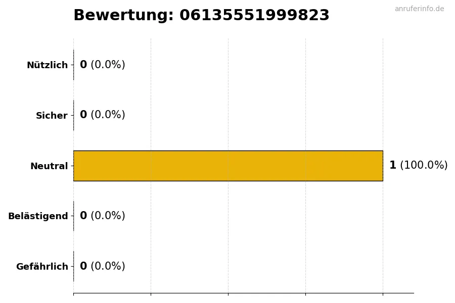 Diagramm, das die Benutzerbewertungen auf einer Skala von 1 bis 5 für die Nummer 06135551999823 darstellt