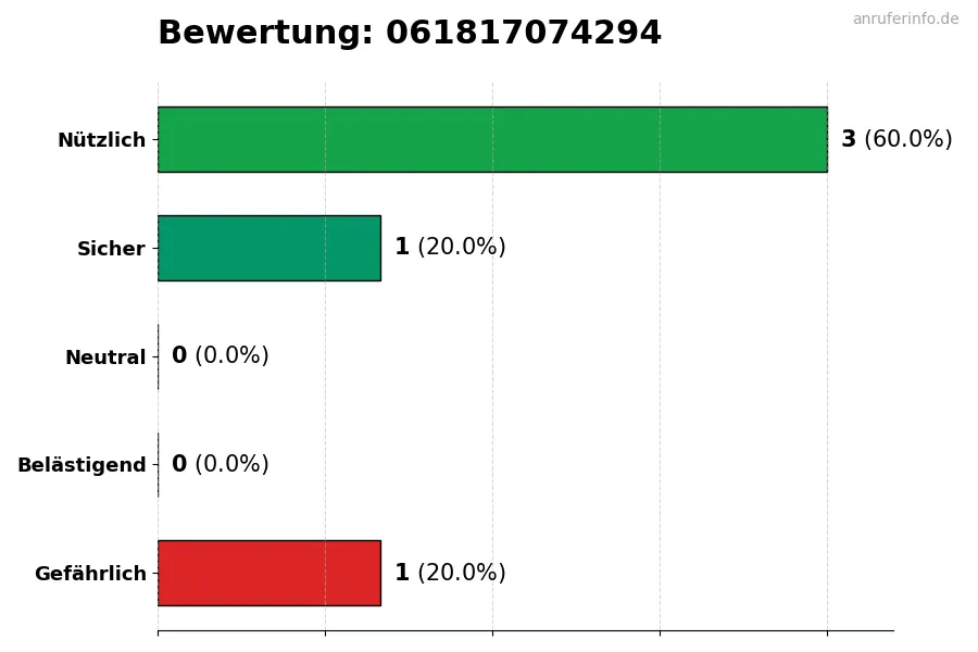 Diagramm, das die Benutzerbewertungen auf einer Skala von 1 bis 5 für die Nummer 061817074294 darstellt