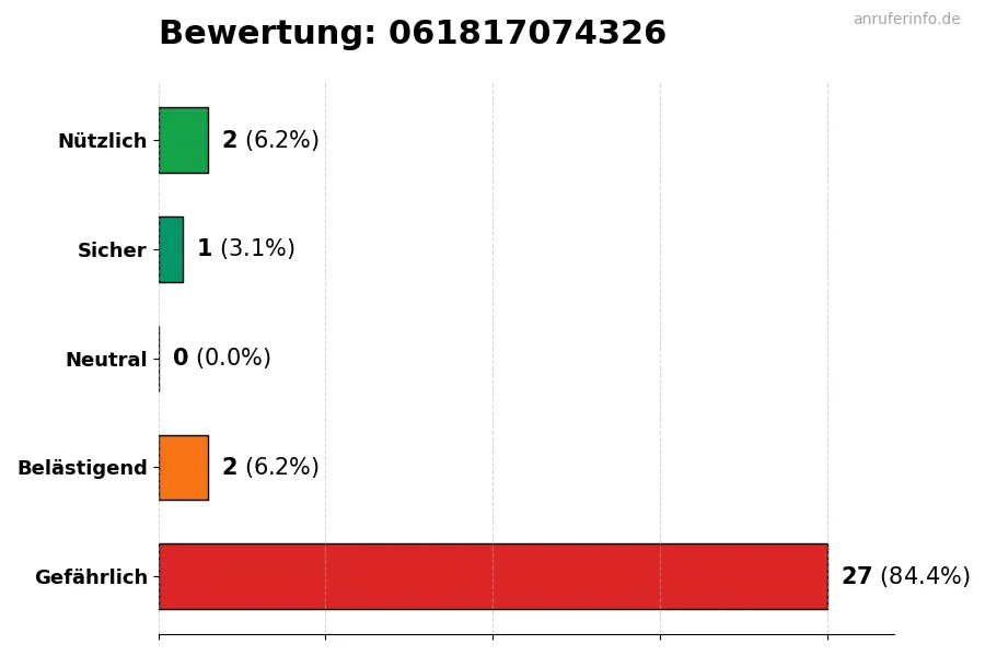 Diagramm, das die Benutzerbewertungen auf einer Skala von 1 bis 5 für die Nummer 061817074326 darstellt