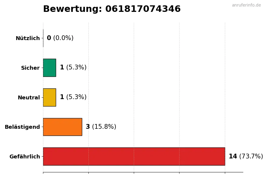 Diagramm, das die Benutzerbewertungen auf einer Skala von 1 bis 5 für die Nummer 061817074346 darstellt