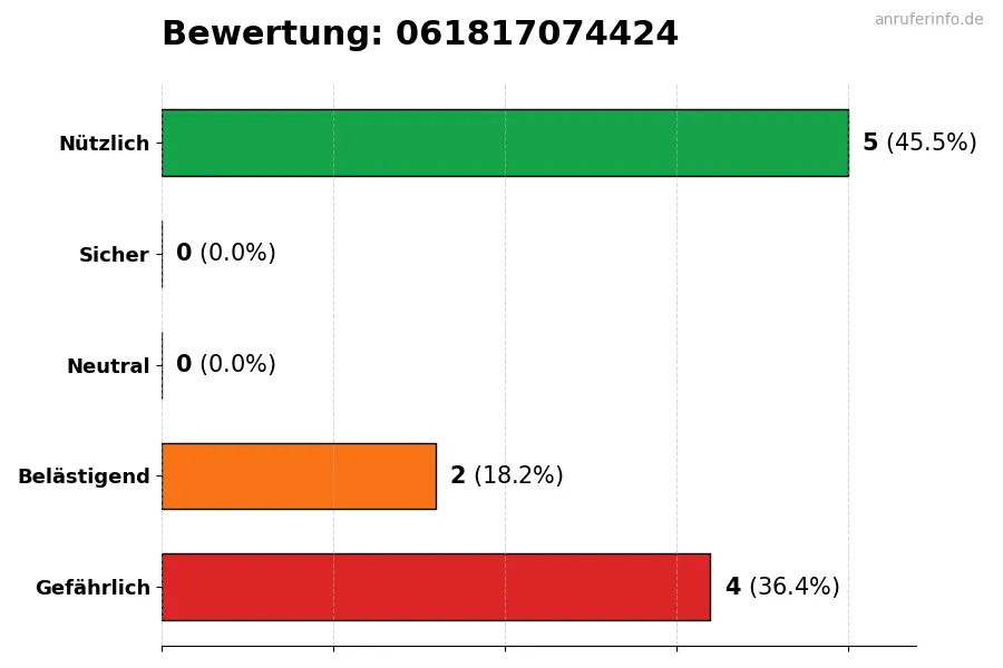 Diagramm, das die Benutzerbewertungen auf einer Skala von 1 bis 5 für die Nummer 061817074424 darstellt