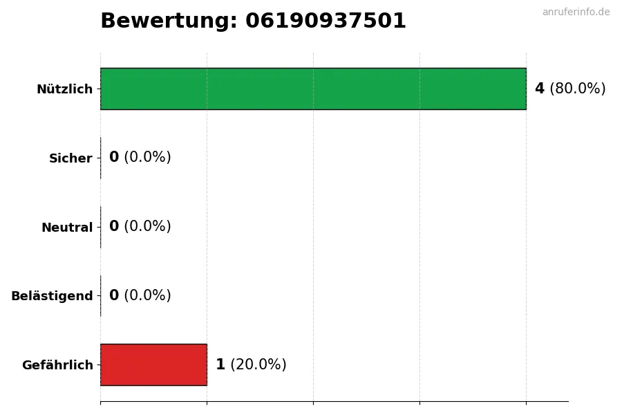 Diagramm, das die Benutzerbewertungen auf einer Skala von 1 bis 5 für die Nummer 06190937501 darstellt