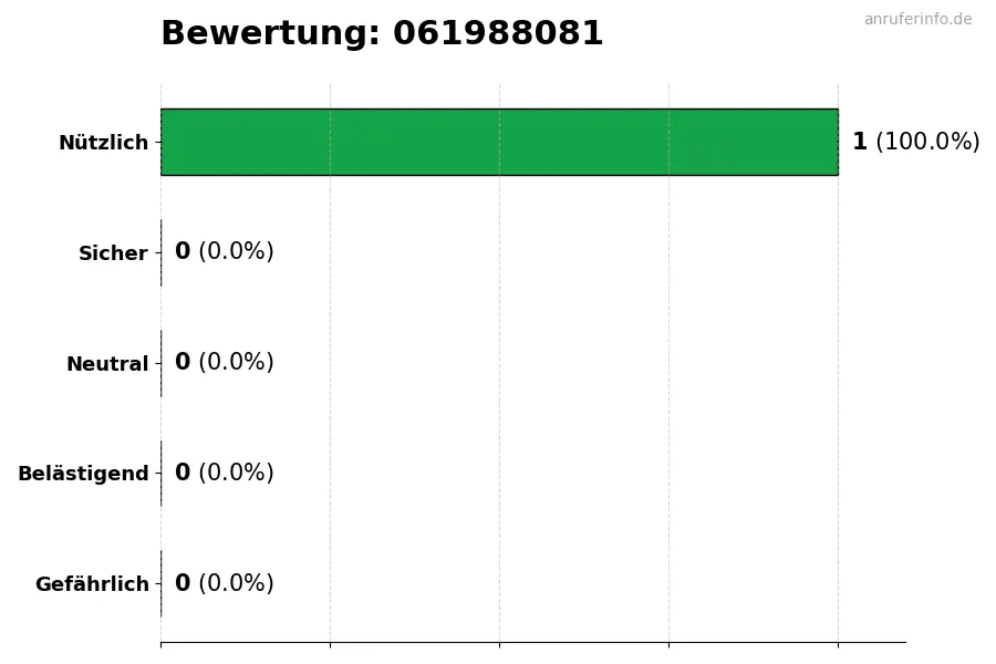 Diagramm, das die Benutzerbewertungen auf einer Skala von 1 bis 5 für die Nummer 061988081 darstellt