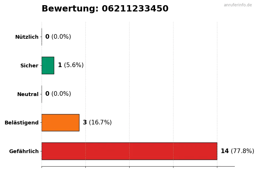 Diagramm, das die Benutzerbewertungen auf einer Skala von 1 bis 5 für die Nummer 06211233450 darstellt