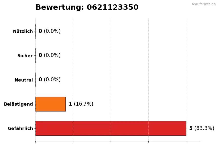 Diagramm, das die Benutzerbewertungen auf einer Skala von 1 bis 5 für die Nummer 0621123350 darstellt