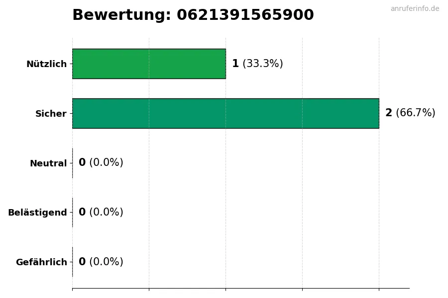Diagramm, das die Benutzerbewertungen auf einer Skala von 1 bis 5 für die Nummer 0621391565900 darstellt