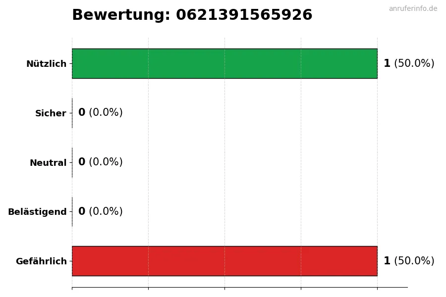 Diagramm, das die Benutzerbewertungen auf einer Skala von 1 bis 5 für die Nummer 0621391565926 darstellt