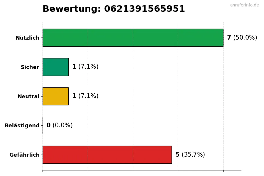Diagramm, das die Benutzerbewertungen auf einer Skala von 1 bis 5 für die Nummer 0621391565951 darstellt