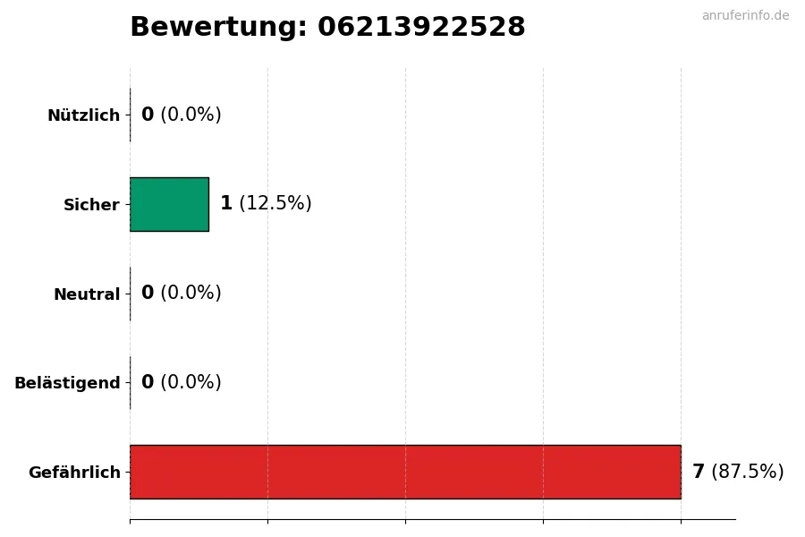 Diagramm, das die Benutzerbewertungen auf einer Skala von 1 bis 5 für die Nummer 06213922528 darstellt