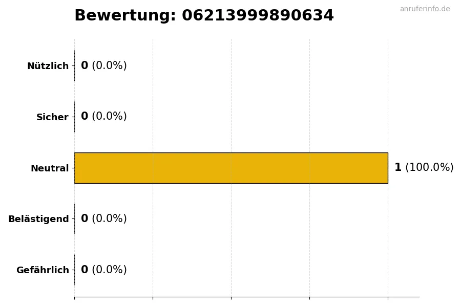 Diagramm, das die Benutzerbewertungen auf einer Skala von 1 bis 5 für die Nummer 06213999890634 darstellt