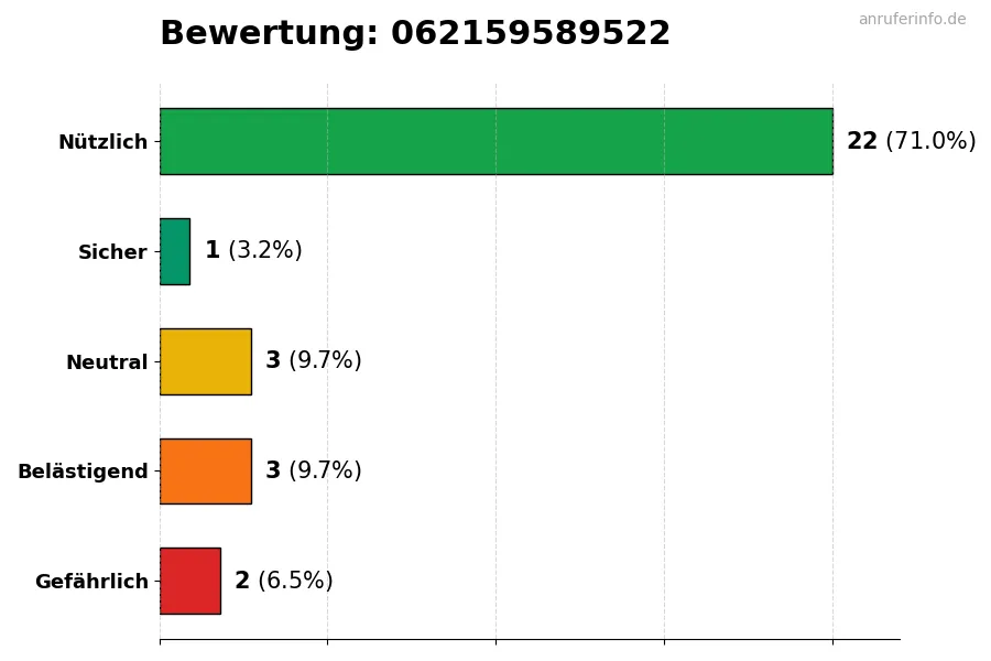 Diagramm, das die Benutzerbewertungen auf einer Skala von 1 bis 5 für die Nummer 062159589522 darstellt