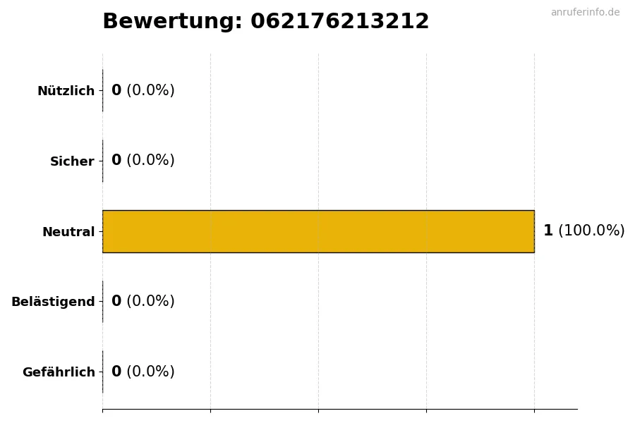 Diagramm, das die Benutzerbewertungen auf einer Skala von 1 bis 5 für die Nummer 062176213212 darstellt