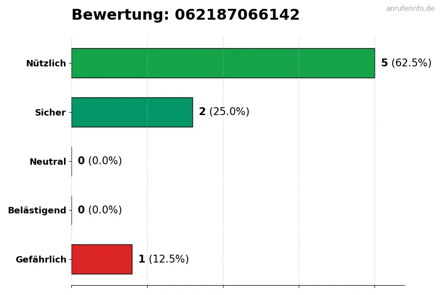 Diagramm, das die Benutzerbewertungen auf einer Skala von 1 bis 5 für die Nummer 062187066142 darstellt