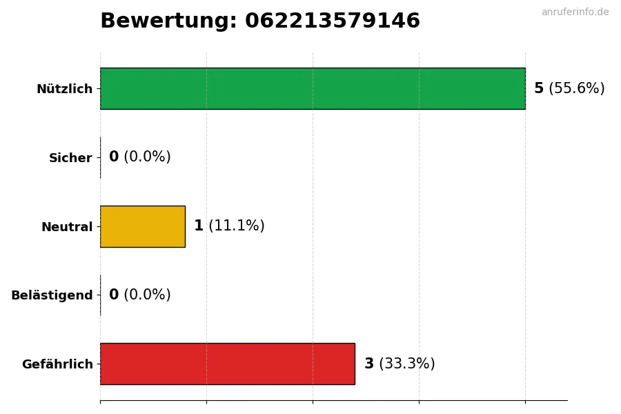 Diagramm, das die Benutzerbewertungen auf einer Skala von 1 bis 5 für die Nummer 062213579146 darstellt