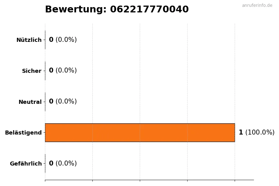Diagramm, das die Benutzerbewertungen auf einer Skala von 1 bis 5 für die Nummer 062217770040 darstellt