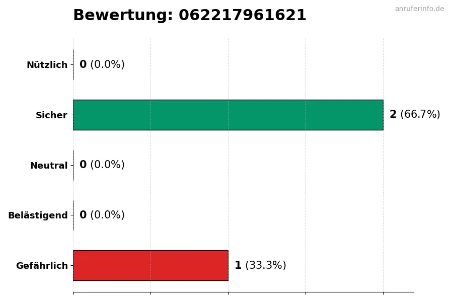 Diagramm, das die Benutzerbewertungen auf einer Skala von 1 bis 5 für die Nummer 062217961621 darstellt