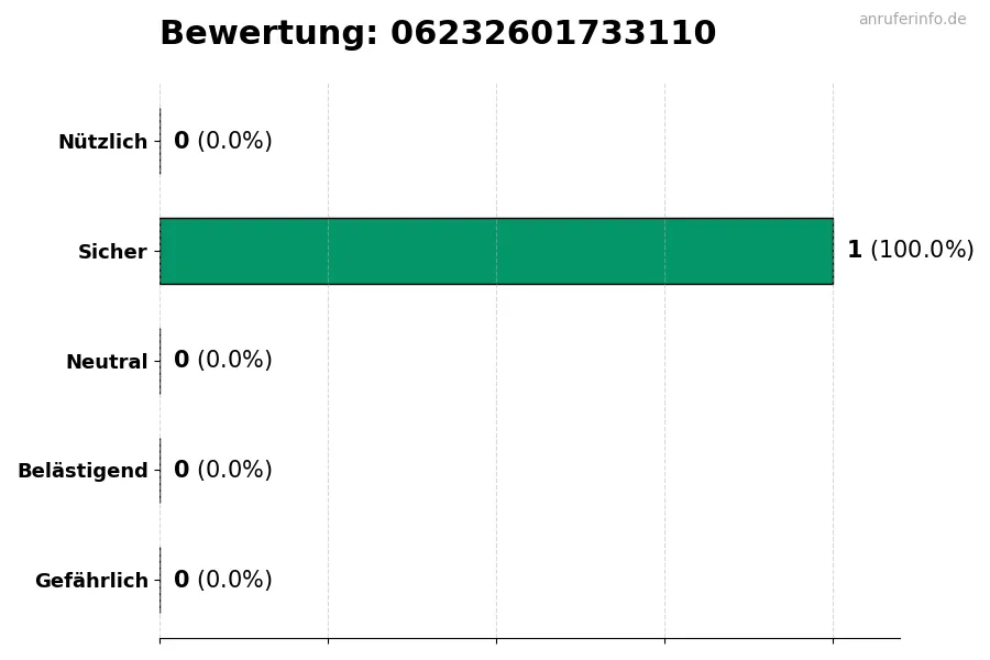 Diagramm, das die Benutzerbewertungen auf einer Skala von 1 bis 5 für die Nummer 06232601733110 darstellt