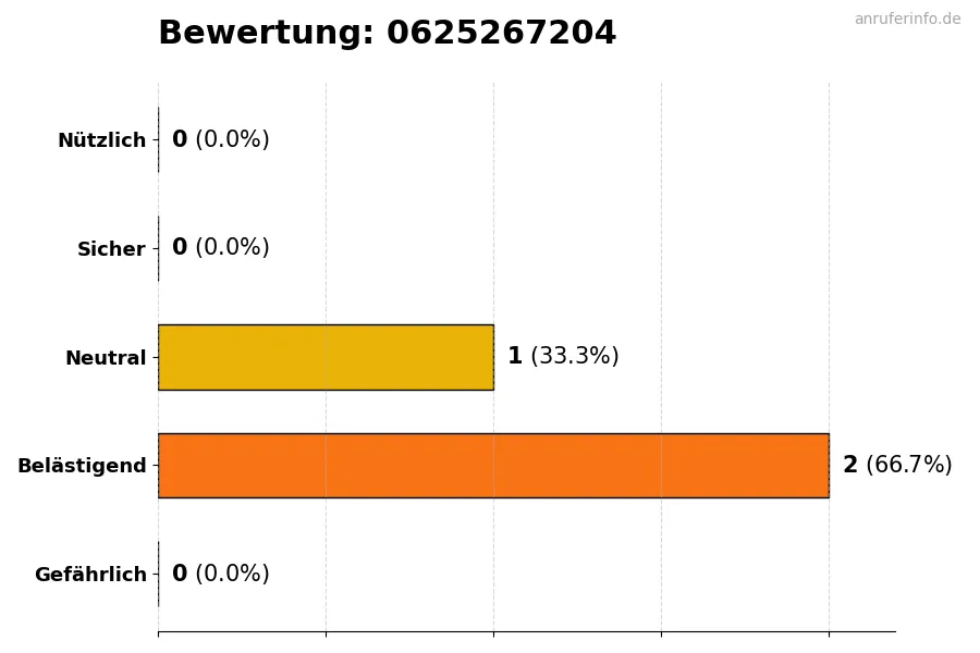 Diagramm, das die Benutzerbewertungen auf einer Skala von 1 bis 5 für die Nummer 0625267204 darstellt