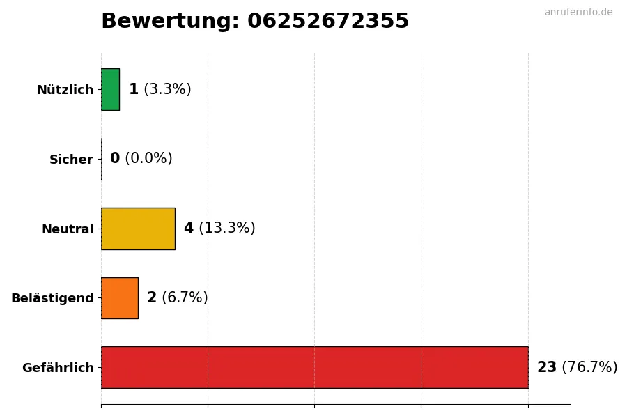 Diagramm, das die Benutzerbewertungen auf einer Skala von 1 bis 5 für die Nummer 06252672355 darstellt