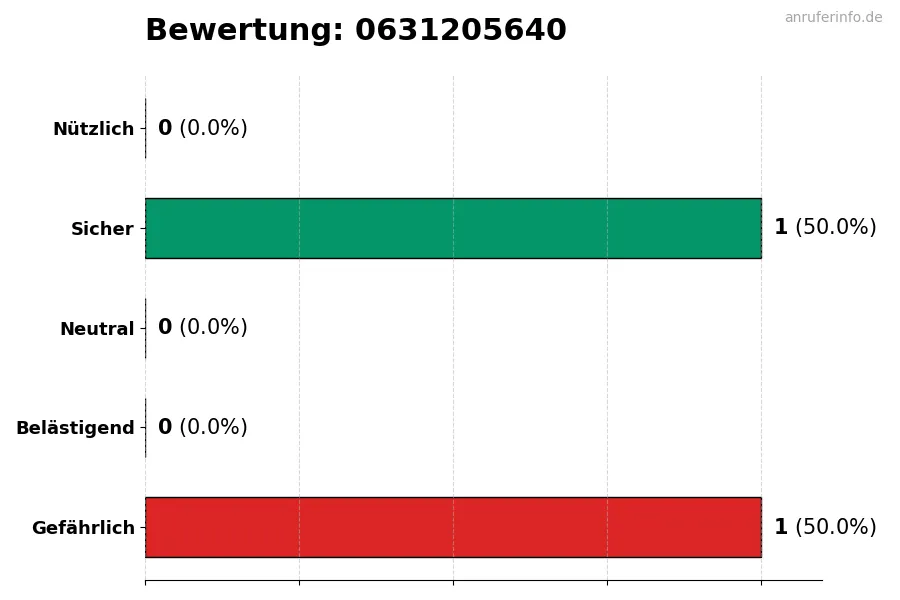 Diagramm, das die Benutzerbewertungen auf einer Skala von 1 bis 5 für die Nummer 0631205640 darstellt