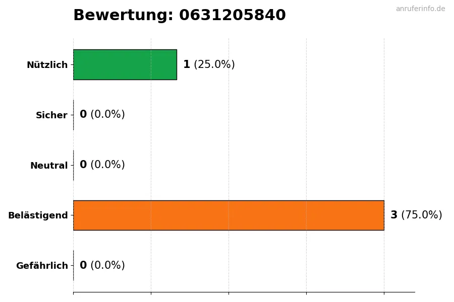 Diagramm, das die Benutzerbewertungen auf einer Skala von 1 bis 5 für die Nummer 0631205840 darstellt