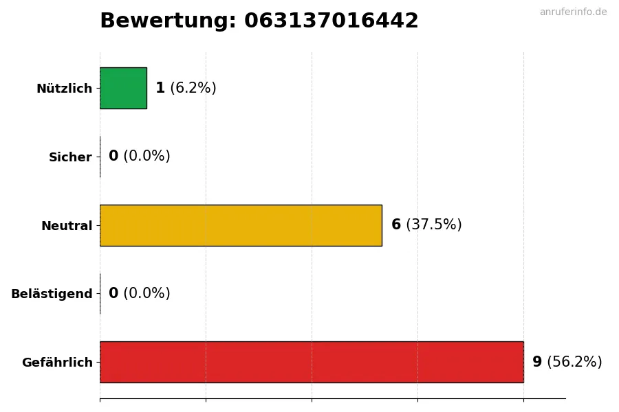 Diagramm, das die Benutzerbewertungen auf einer Skala von 1 bis 5 für die Nummer 063137016442 darstellt
