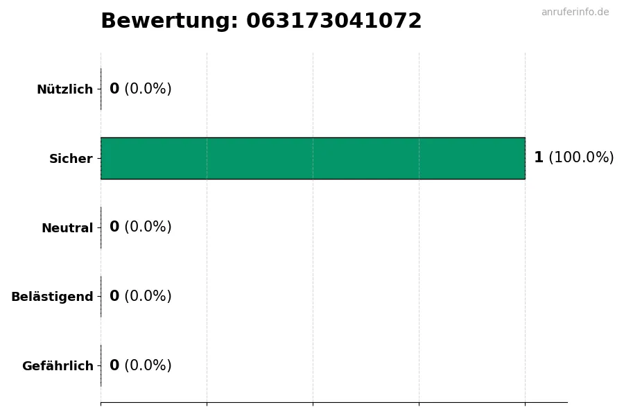 Diagramm, das die Benutzerbewertungen auf einer Skala von 1 bis 5 für die Nummer 063173041072 darstellt