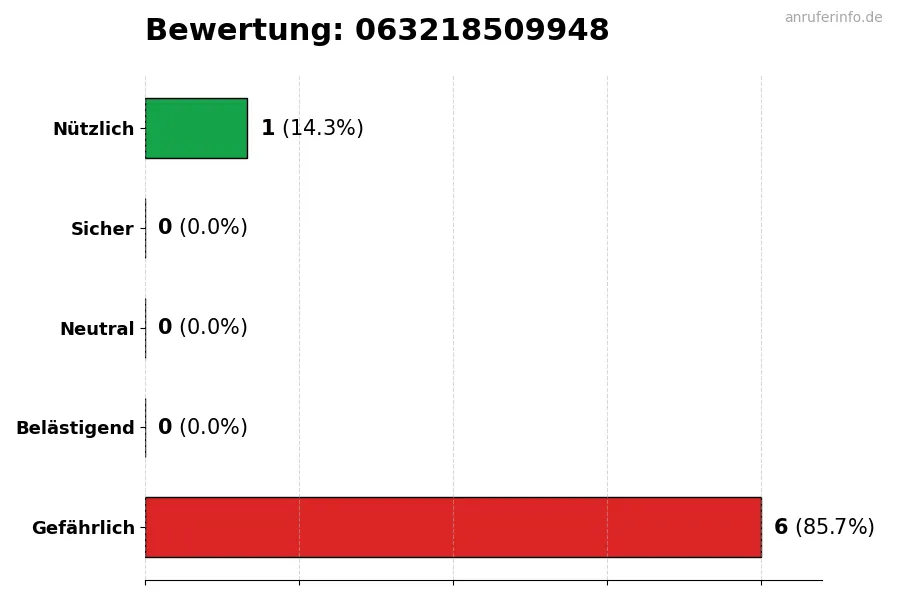 Diagramm, das die Benutzerbewertungen auf einer Skala von 1 bis 5 für die Nummer 063218509948 darstellt