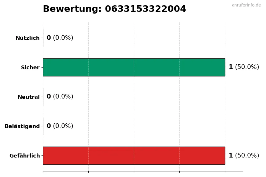 Diagramm, das die Benutzerbewertungen auf einer Skala von 1 bis 5 für die Nummer 0633153322004 darstellt