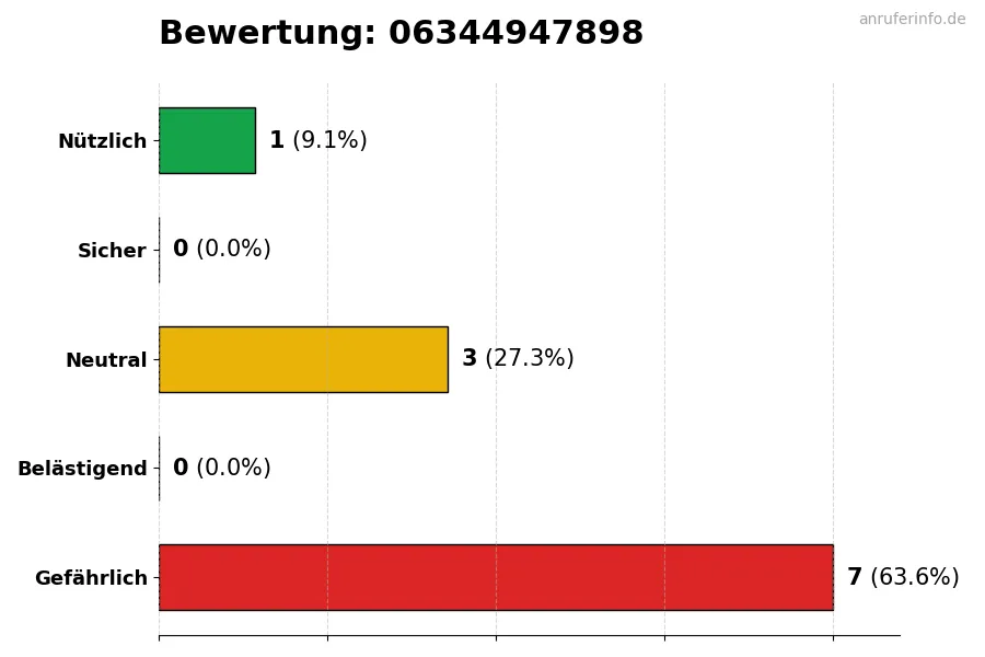 Diagramm, das die Benutzerbewertungen auf einer Skala von 1 bis 5 für die Nummer 06344947898 darstellt