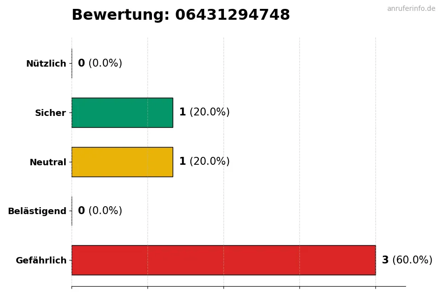 Diagramm, das die Benutzerbewertungen auf einer Skala von 1 bis 5 für die Nummer 06431294748 darstellt