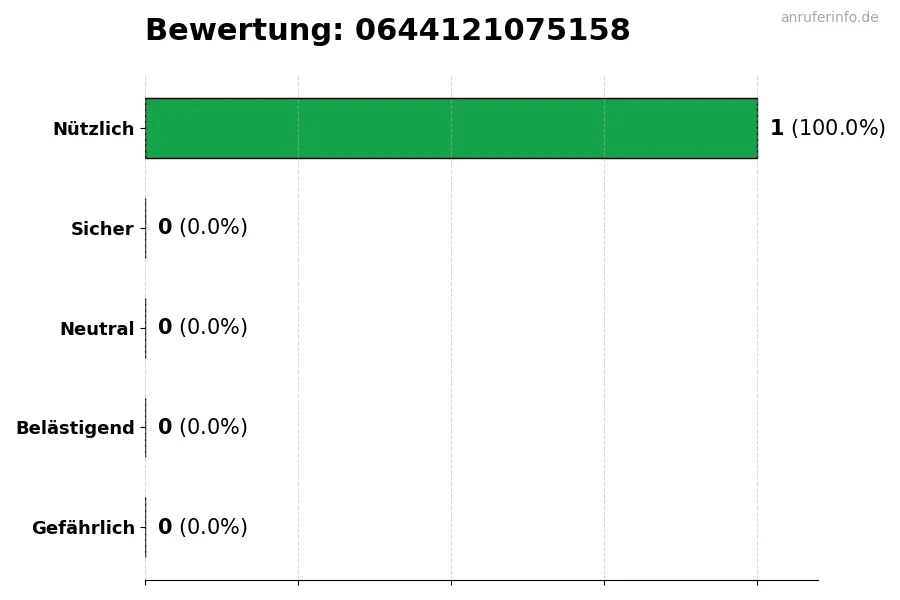 Diagramm, das die Benutzerbewertungen auf einer Skala von 1 bis 5 für die Nummer 0644121075158 darstellt