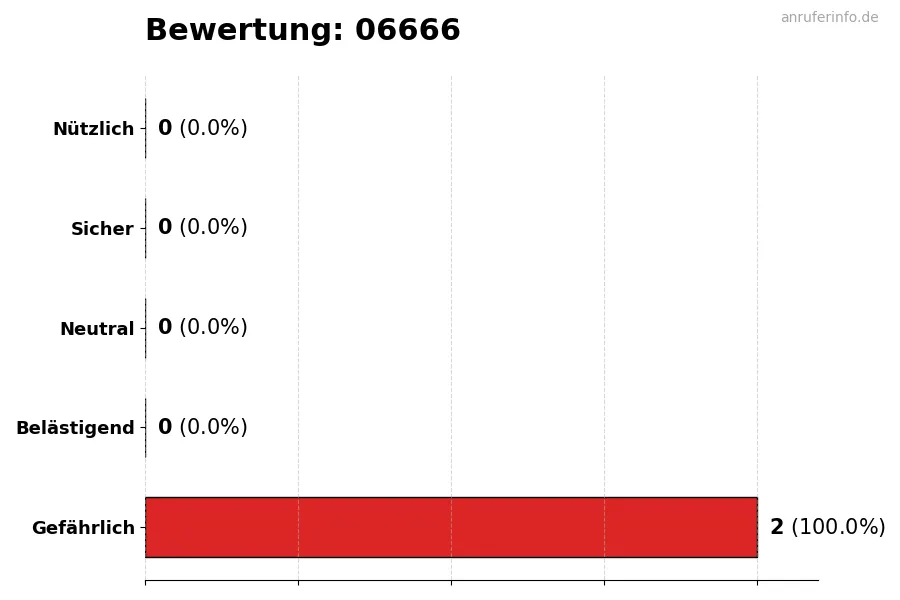 Diagramm, das die Benutzerbewertungen auf einer Skala von 1 bis 5 für die Nummer 06666 darstellt