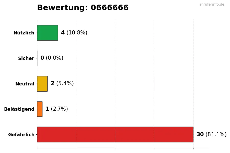Diagramm, das die Benutzerbewertungen auf einer Skala von 1 bis 5 für die Nummer 0666666 darstellt