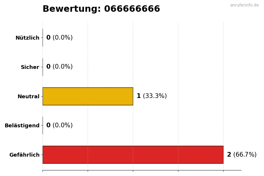 Diagramm, das die Benutzerbewertungen auf einer Skala von 1 bis 5 für die Nummer 066666666 darstellt