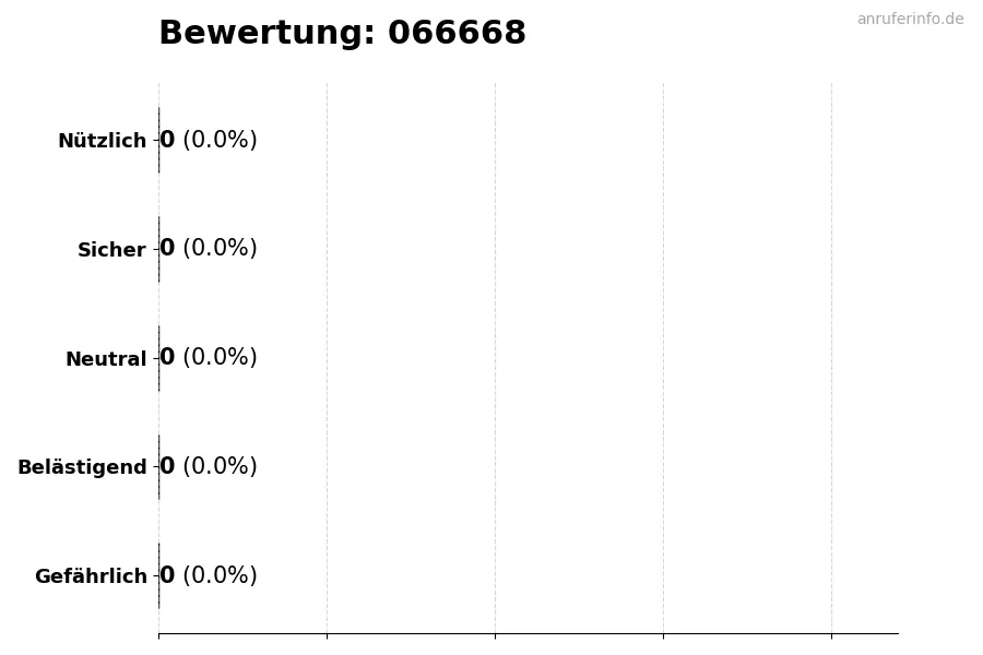 Diagramm, das die Benutzerbewertungen auf einer Skala von 1 bis 5 für die Nummer 066668 darstellt