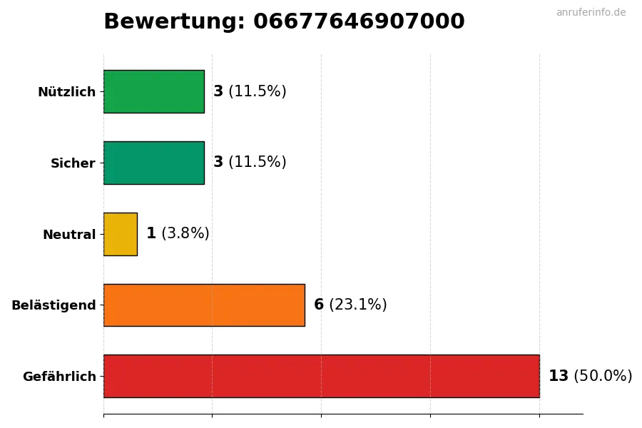 Diagramm, das die Benutzerbewertungen auf einer Skala von 1 bis 5 für die Nummer 06677646907000 darstellt