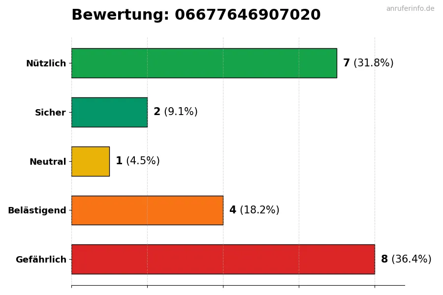 Diagramm, das die Benutzerbewertungen auf einer Skala von 1 bis 5 für die Nummer 06677646907020 darstellt