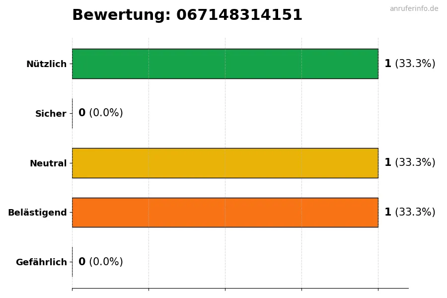 Diagramm, das die Benutzerbewertungen auf einer Skala von 1 bis 5 für die Nummer 067148314151 darstellt