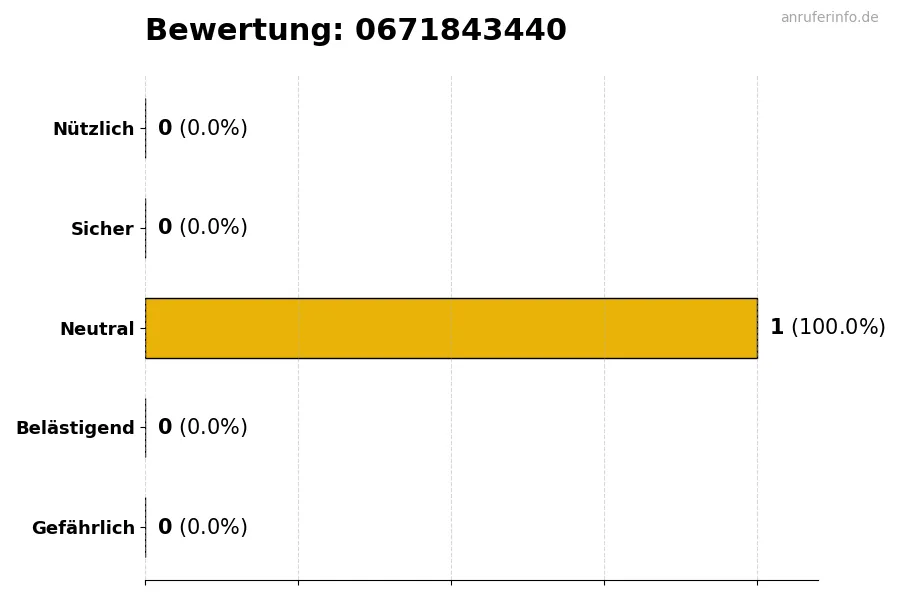 Diagramm, das die Benutzerbewertungen auf einer Skala von 1 bis 5 für die Nummer 0671843440 darstellt