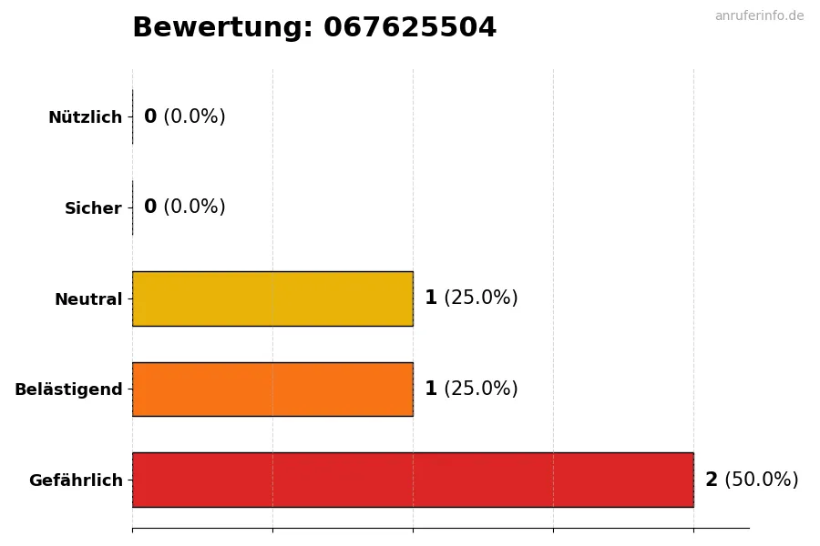 Diagramm, das die Benutzerbewertungen auf einer Skala von 1 bis 5 für die Nummer 067625504 darstellt