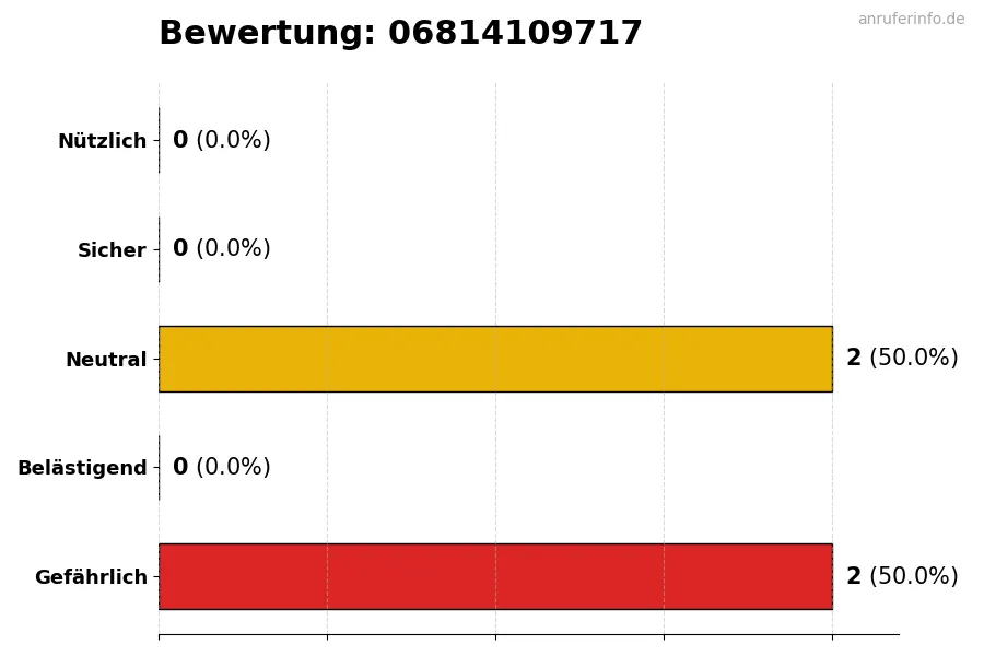Diagramm, das die Benutzerbewertungen auf einer Skala von 1 bis 5 für die Nummer 06814109717 darstellt