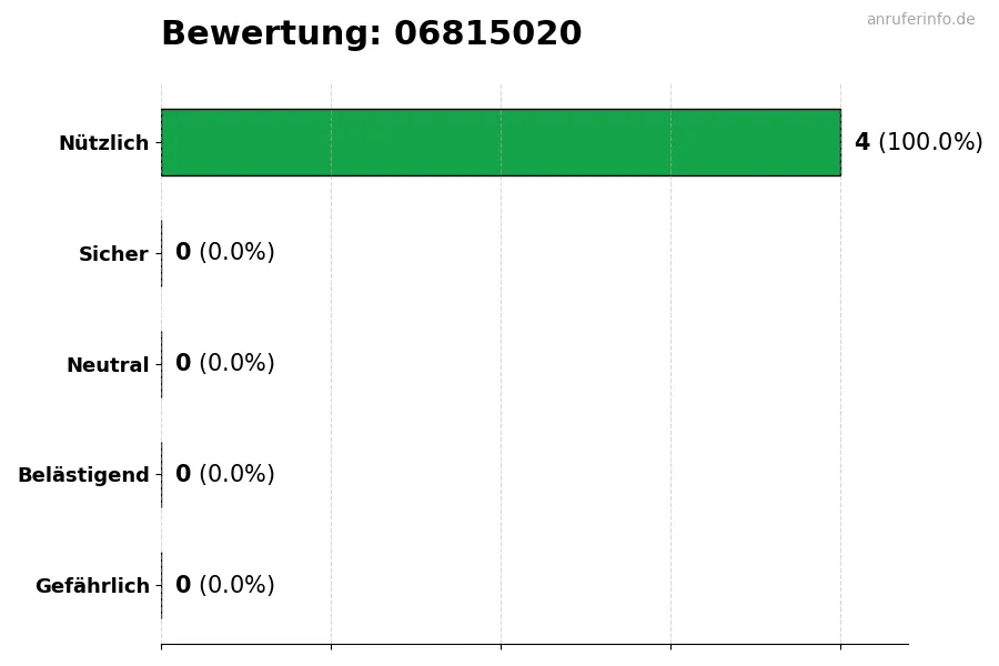 Diagramm, das die Benutzerbewertungen auf einer Skala von 1 bis 5 für die Nummer 06815020 darstellt