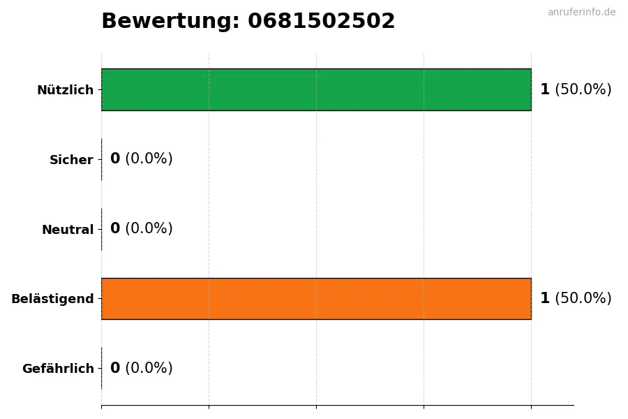 Diagramm, das die Benutzerbewertungen auf einer Skala von 1 bis 5 für die Nummer 0681502502 darstellt