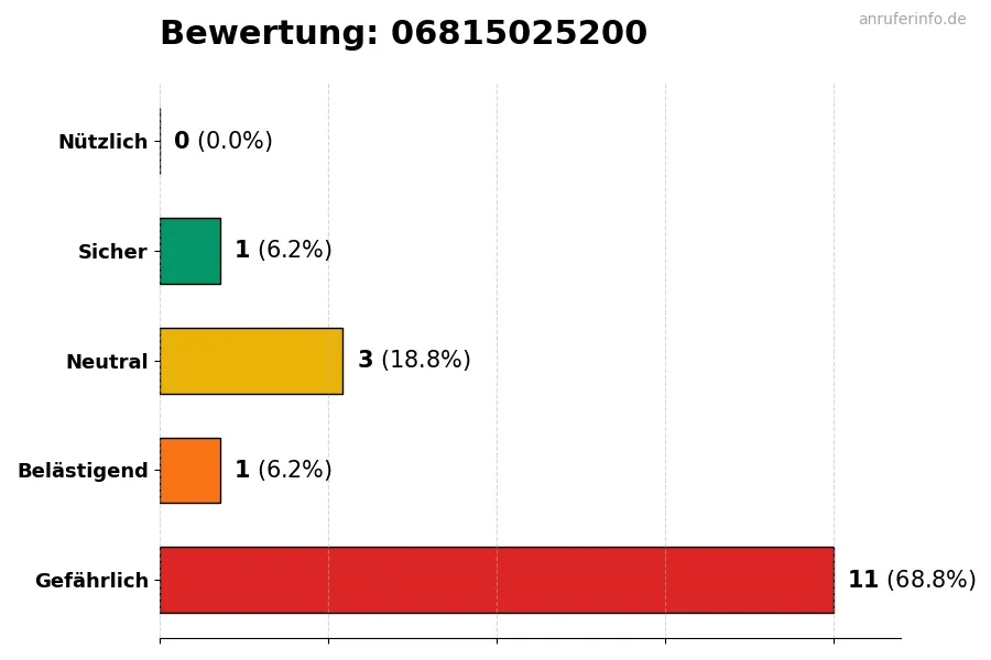 Diagramm, das die Benutzerbewertungen auf einer Skala von 1 bis 5 für die Nummer 06815025200 darstellt