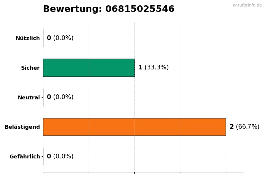 Diagramm, das die Benutzerbewertungen auf einer Skala von 1 bis 5 für die Nummer 06815025546 darstellt