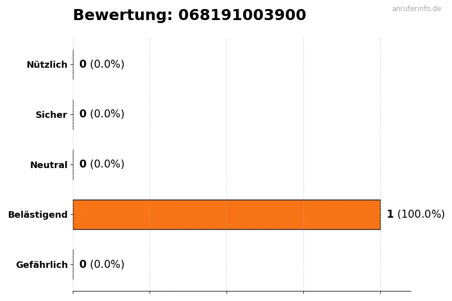 Diagramm, das die Benutzerbewertungen auf einer Skala von 1 bis 5 für die Nummer 068191003900 darstellt